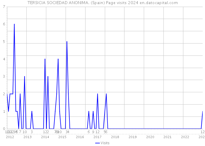 TERSICIA SOCIEDAD ANONIMA. (Spain) Page visits 2024 