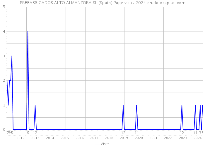 PREFABRICADOS ALTO ALMANZORA SL (Spain) Page visits 2024 