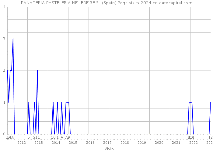 PANADERIA PASTELERIA NEL FREIRE SL (Spain) Page visits 2024 