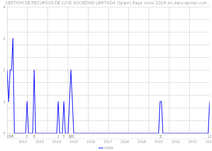 GESTION DE RECURSOS DE LUXE SOCIEDAD LIMITADA (Spain) Page visits 2024 