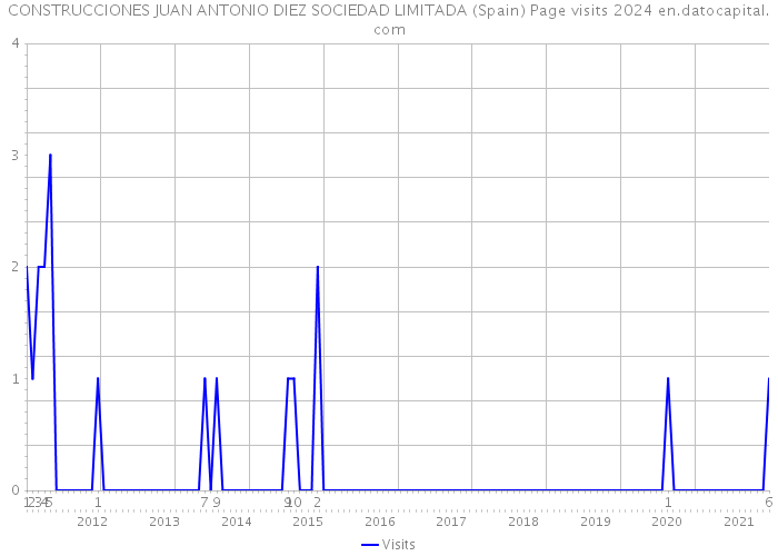 CONSTRUCCIONES JUAN ANTONIO DIEZ SOCIEDAD LIMITADA (Spain) Page visits 2024 