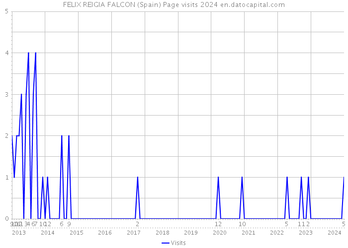 FELIX REIGIA FALCON (Spain) Page visits 2024 