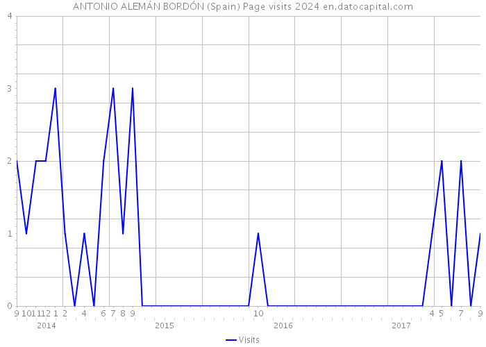 ANTONIO ALEMÁN BORDÓN (Spain) Page visits 2024 