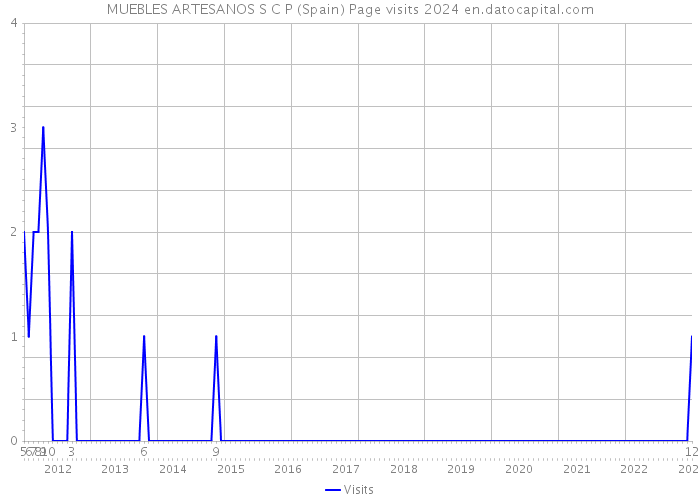MUEBLES ARTESANOS S C P (Spain) Page visits 2024 
