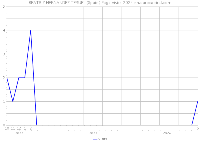 BEATRIZ HERNANDEZ TERUEL (Spain) Page visits 2024 