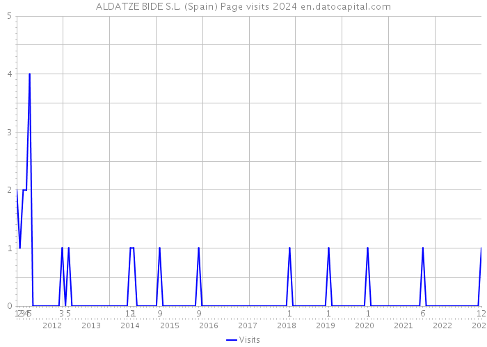 ALDATZE BIDE S.L. (Spain) Page visits 2024 