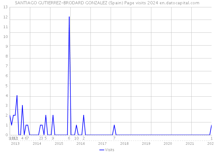 SANTIAGO GUTIERREZ-BRODARD GONZALEZ (Spain) Page visits 2024 
