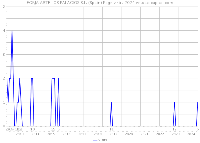 FORJA ARTE LOS PALACIOS S.L. (Spain) Page visits 2024 