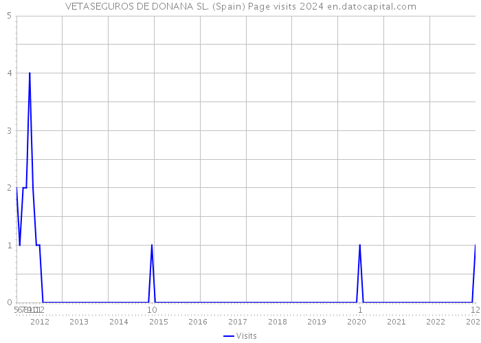 VETASEGUROS DE DONANA SL. (Spain) Page visits 2024 