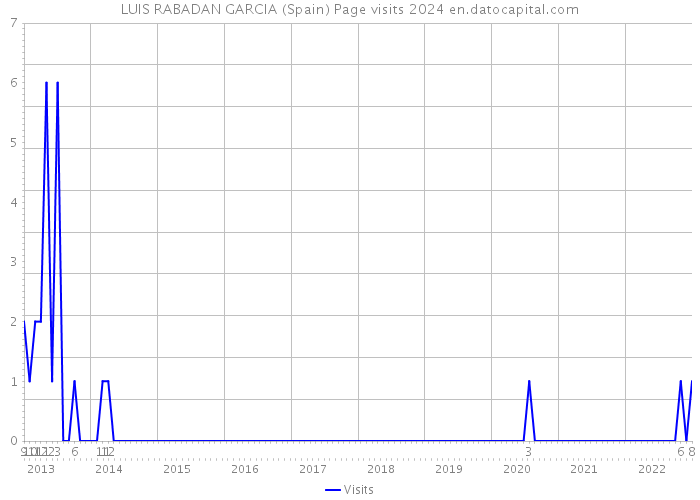 LUIS RABADAN GARCIA (Spain) Page visits 2024 