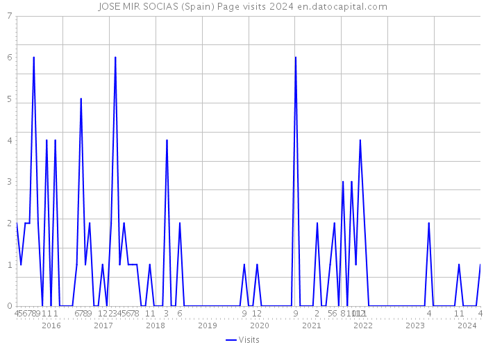 JOSE MIR SOCIAS (Spain) Page visits 2024 