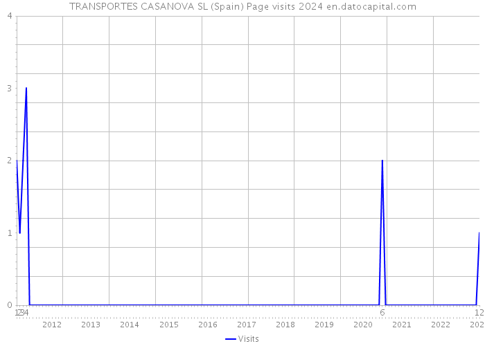 TRANSPORTES CASANOVA SL (Spain) Page visits 2024 