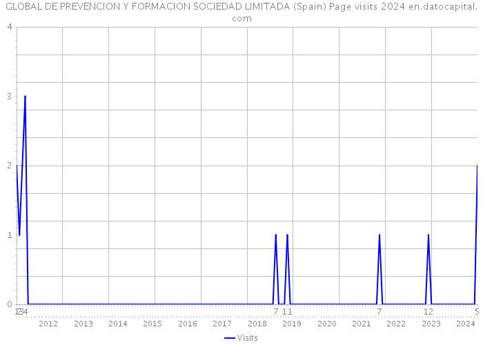 GLOBAL DE PREVENCION Y FORMACION SOCIEDAD LIMITADA (Spain) Page visits 2024 