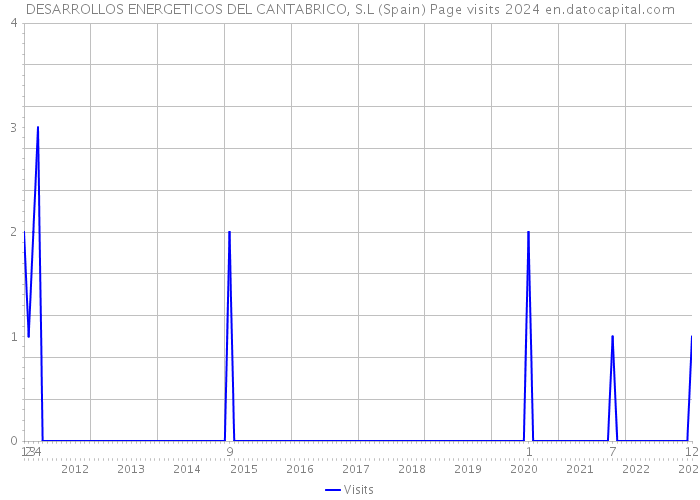 DESARROLLOS ENERGETICOS DEL CANTABRICO, S.L (Spain) Page visits 2024 