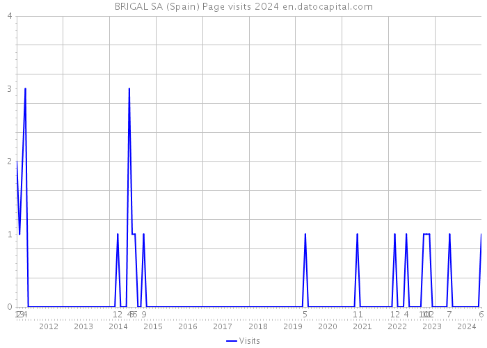 BRIGAL SA (Spain) Page visits 2024 