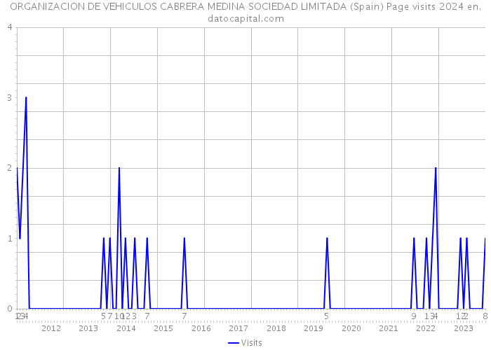 ORGANIZACION DE VEHICULOS CABRERA MEDINA SOCIEDAD LIMITADA (Spain) Page visits 2024 