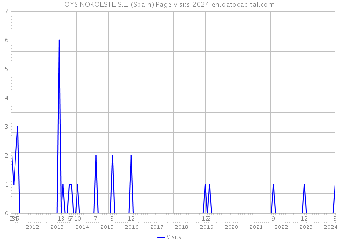 OYS NOROESTE S.L. (Spain) Page visits 2024 