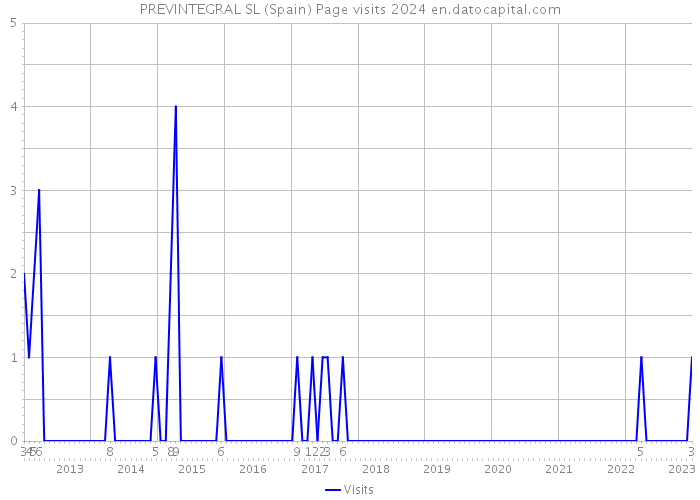 PREVINTEGRAL SL (Spain) Page visits 2024 