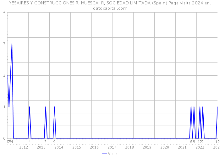 YESAIRES Y CONSTRUCCIONES R. HUESCA. R, SOCIEDAD LIMITADA (Spain) Page visits 2024 