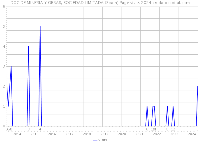 DOG DE MINERIA Y OBRAS, SOCIEDAD LIMITADA (Spain) Page visits 2024 