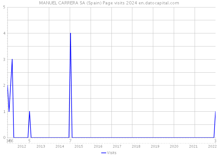 MANUEL CARRERA SA (Spain) Page visits 2024 