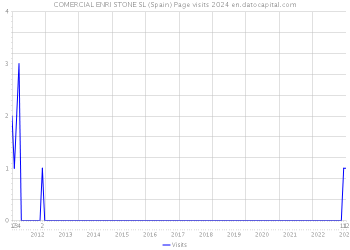 COMERCIAL ENRI STONE SL (Spain) Page visits 2024 