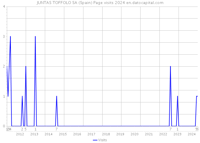 JUNTAS TOFFOLO SA (Spain) Page visits 2024 