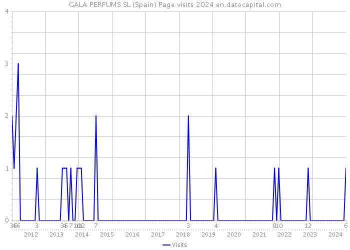 GALA PERFUMS SL (Spain) Page visits 2024 