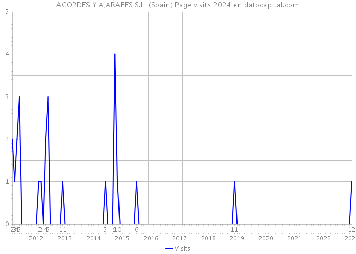 ACORDES Y AJARAFES S.L. (Spain) Page visits 2024 