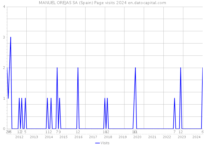 MANUEL OREJAS SA (Spain) Page visits 2024 