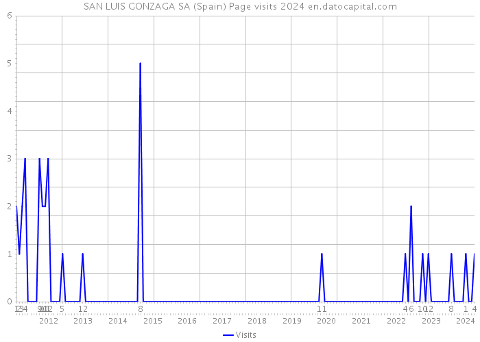 SAN LUIS GONZAGA SA (Spain) Page visits 2024 