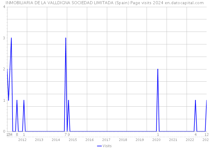 INMOBILIARIA DE LA VALLDIGNA SOCIEDAD LIMITADA (Spain) Page visits 2024 