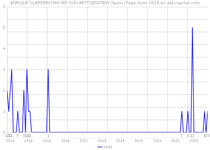 ENRIQUE GUERRERO MAYER VON WITTGENSTEIN (Spain) Page visits 2024 