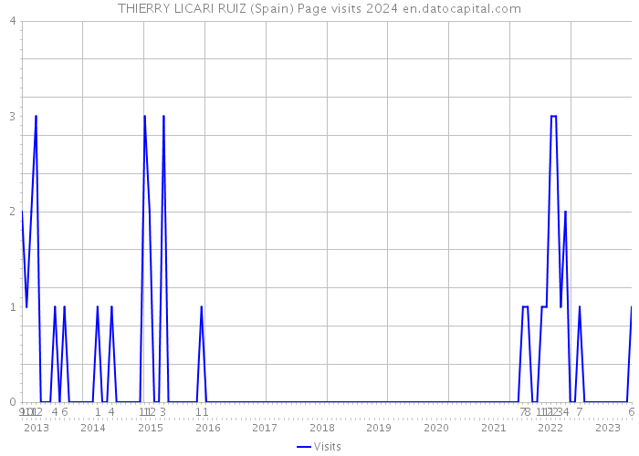 THIERRY LICARI RUIZ (Spain) Page visits 2024 