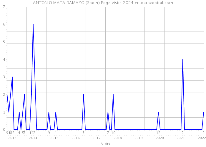 ANTONIO MATA RAMAYO (Spain) Page visits 2024 