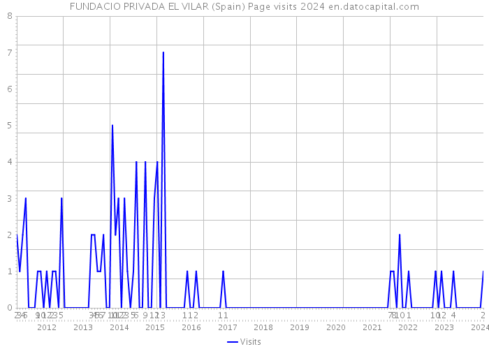 FUNDACIO PRIVADA EL VILAR (Spain) Page visits 2024 