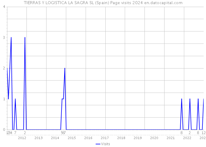 TIERRAS Y LOGISTICA LA SAGRA SL (Spain) Page visits 2024 