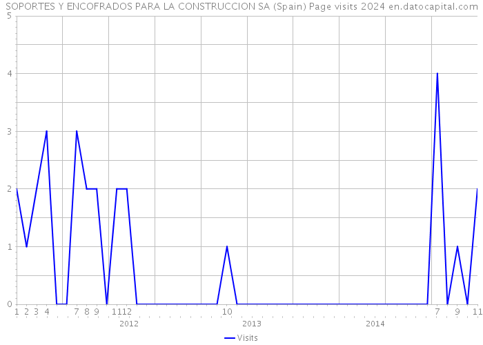 SOPORTES Y ENCOFRADOS PARA LA CONSTRUCCION SA (Spain) Page visits 2024 