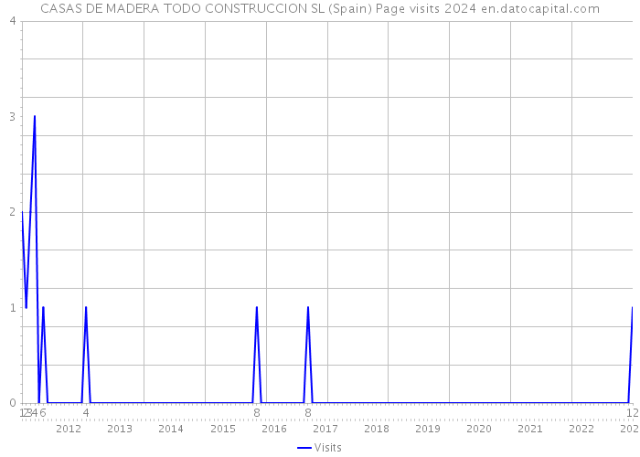 CASAS DE MADERA TODO CONSTRUCCION SL (Spain) Page visits 2024 