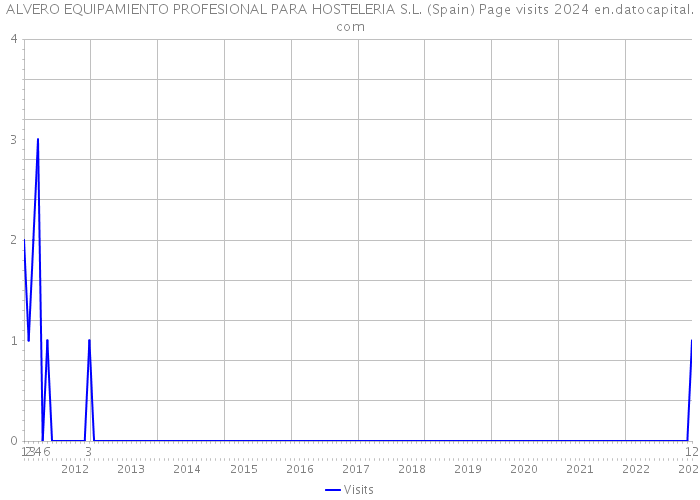 ALVERO EQUIPAMIENTO PROFESIONAL PARA HOSTELERIA S.L. (Spain) Page visits 2024 