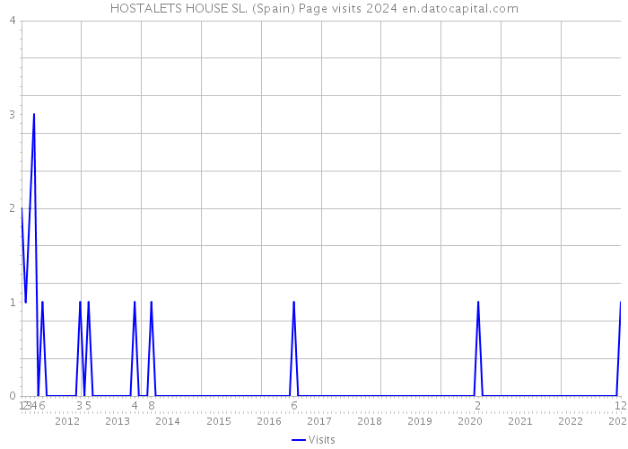 HOSTALETS HOUSE SL. (Spain) Page visits 2024 