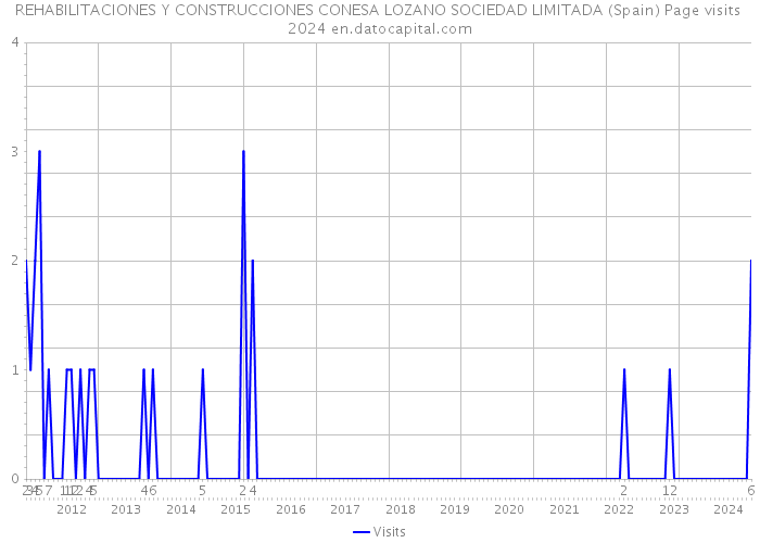 REHABILITACIONES Y CONSTRUCCIONES CONESA LOZANO SOCIEDAD LIMITADA (Spain) Page visits 2024 