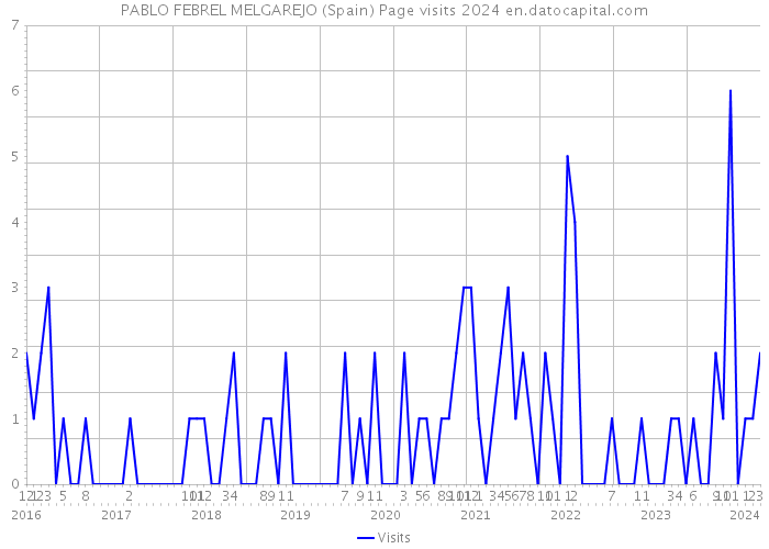 PABLO FEBREL MELGAREJO (Spain) Page visits 2024 