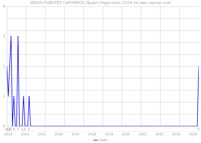 SIMON FUENTES CAPARROS (Spain) Page visits 2024 