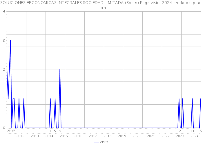 SOLUCIONES ERGONOMICAS INTEGRALES SOCIEDAD LIMITADA (Spain) Page visits 2024 