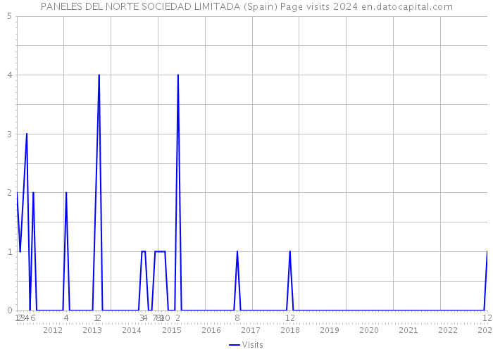 PANELES DEL NORTE SOCIEDAD LIMITADA (Spain) Page visits 2024 