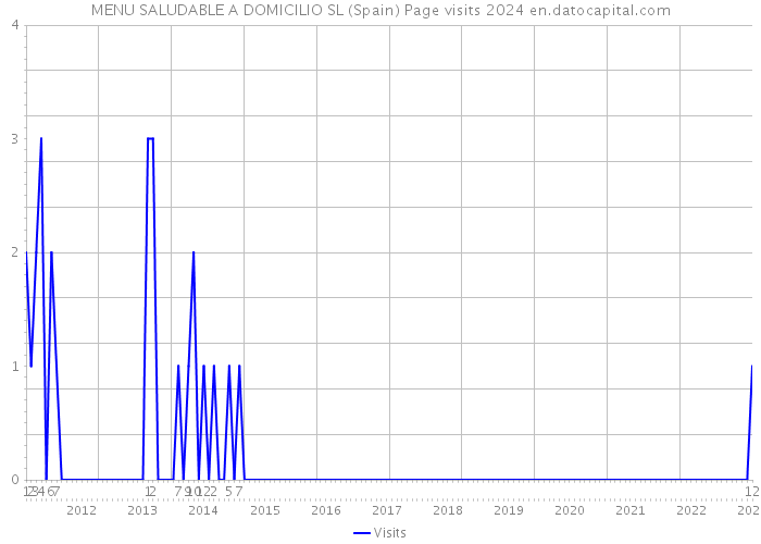 MENU SALUDABLE A DOMICILIO SL (Spain) Page visits 2024 