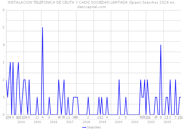 INSTALACION TELEFONICA DE CEUTA Y CADIZ SOCIEDAD LIMITADA (Spain) Searches 2024 