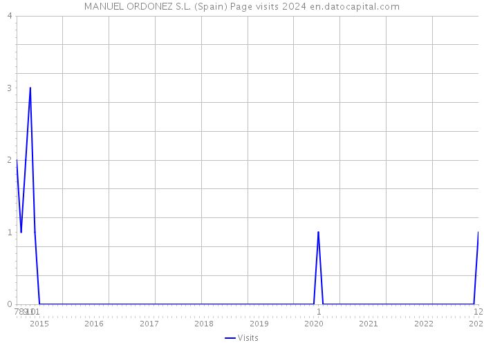 MANUEL ORDONEZ S.L. (Spain) Page visits 2024 