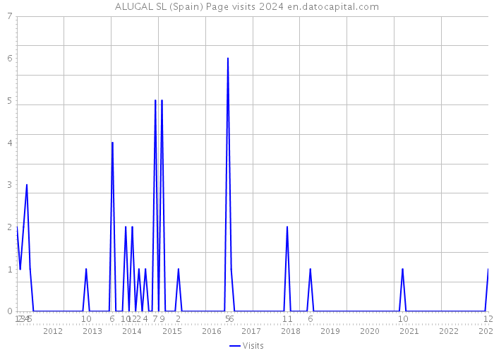 ALUGAL SL (Spain) Page visits 2024 